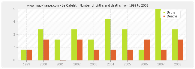 Le Catelet : Number of births and deaths from 1999 to 2008